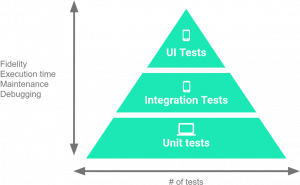 Code Coverage at different levels