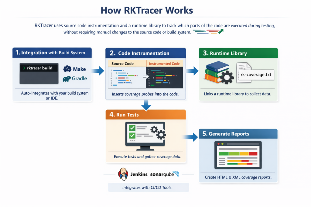 How rktracer works